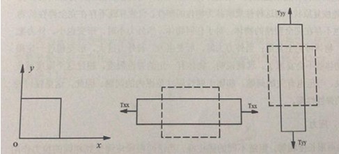 2.2.1小方片應(yīng)力、應(yīng)變示意圖