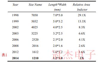 廣泛用于GPS/GNSS設(shè)備的微型TCXO振蕩器