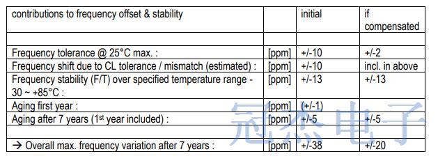 為物聯(lián)網(wǎng)無線通信提供解決方案的Jauch晶振