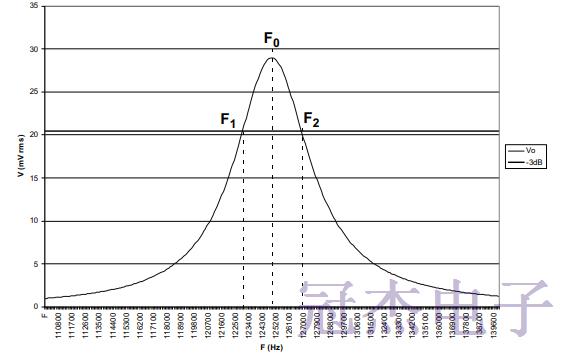 通過磁力增加諧振器靈敏度的調整方法