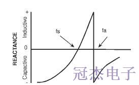 石英晶體振蕩器的操作理論