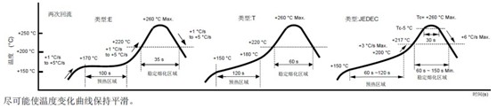 回流焊曲線圖